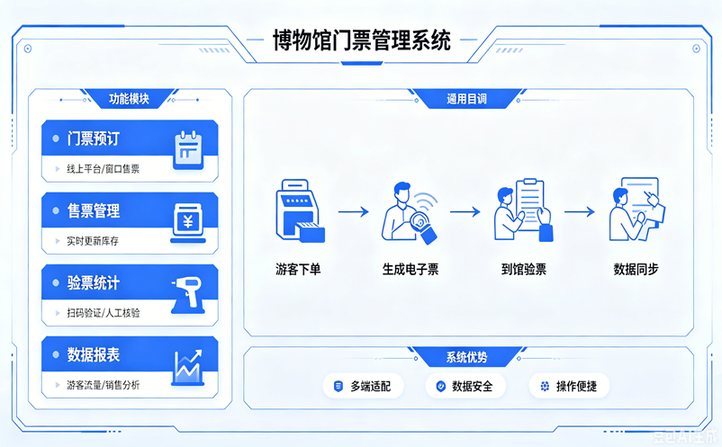 博物馆门票管理系统,选传统模式还是智能模式 博物馆门票管理系统,选传统模式还是智能模式