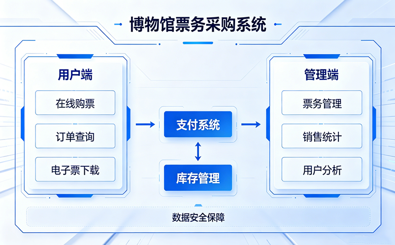 博物馆票务系统采购避坑指南:先看兼容性 博物馆票务系统采购避坑指南:先看兼容性