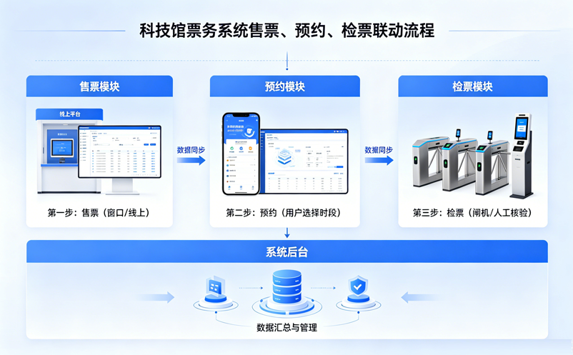科技馆票务系统如何实现售票、预约和检票联动 科技馆票务系统如何实现售票、预约和检票联动