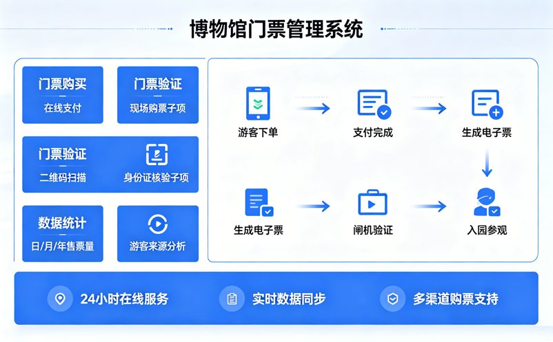 博物馆门票管理系统如何解决检票方式不统一 博物馆门票管理系统如何解决检票方式不统一