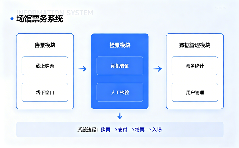 场馆票务系统常见问题有哪些?人工登记慢如何解决 场馆票务系统常见问题有哪些?人工登记慢如何解决
