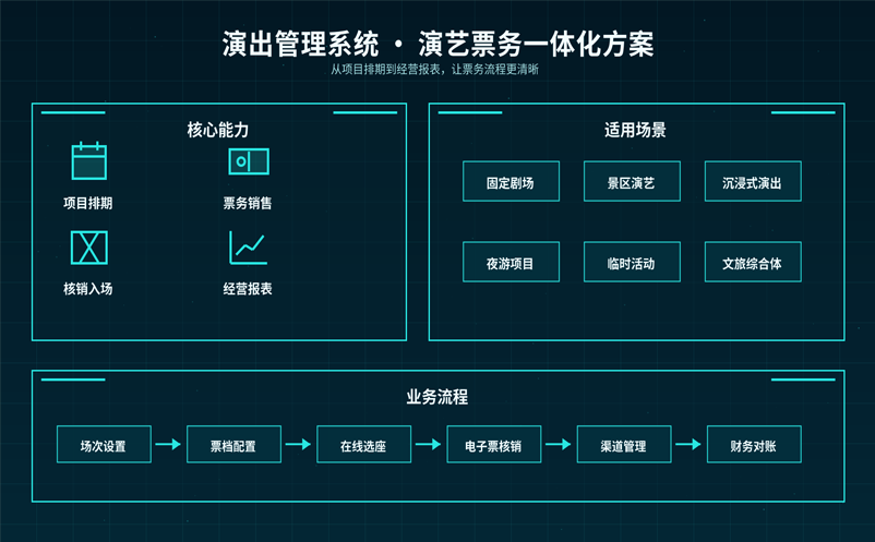 演艺企业必备:高效演出管理系统,全面打通项目排期、票务与财务对账 演艺企业必备:高效演出管理系统,全面打通项目排期、票务与财务对账