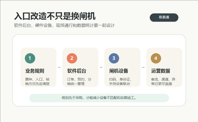 景区门禁道闸系统,硬件先行还是软件先行 景区门禁道闸系统,硬件先行还是软件先行