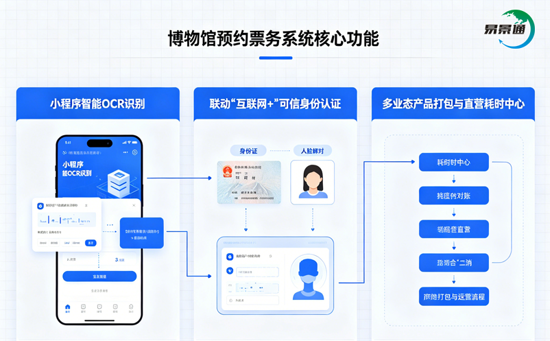 搭建一套高效的博物馆预约票务系统