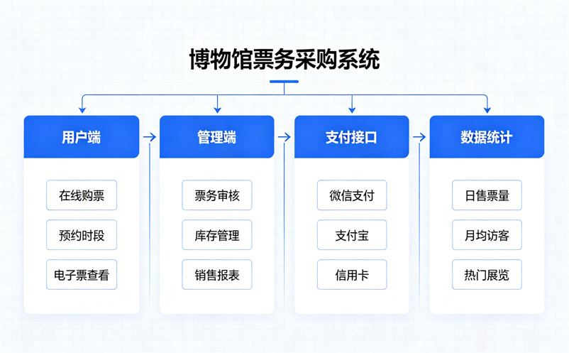 博物馆票务系统采购避坑指南：先看兼容性