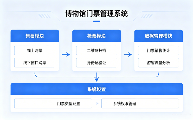 博物馆门票管理系统如何解决检票方式不统一