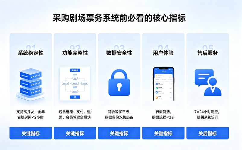 采购剧场票务系统前，先看这几个核心指标