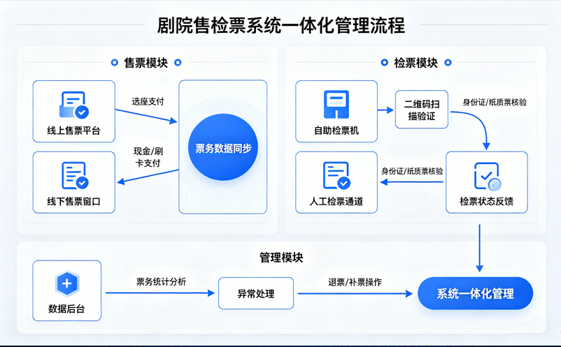 剧院售检票系统怎么实现一体化管理？支持二维码与闸机检票