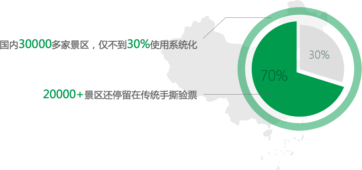国内30000多家景区，仅不到30%使用系统化,20000+景区还停留在传统手撕验票