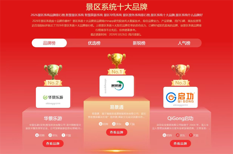 品牌网发布2026年景区票务系统品牌TOP10排名榜单：易景通凭“实战百度雷竞技官网”出圈