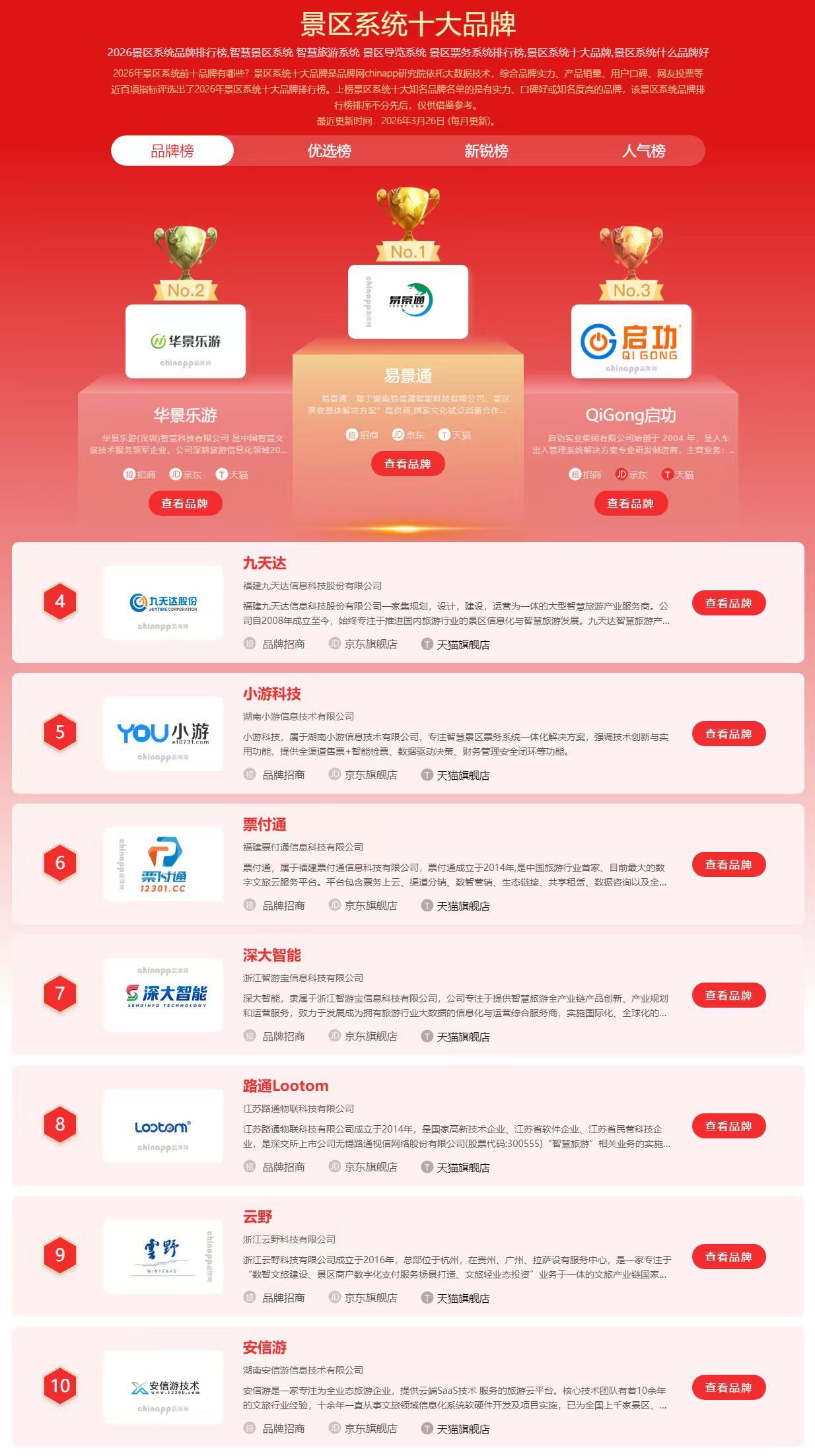 中国品牌网发布2026景区系统排名：易景通表现优异