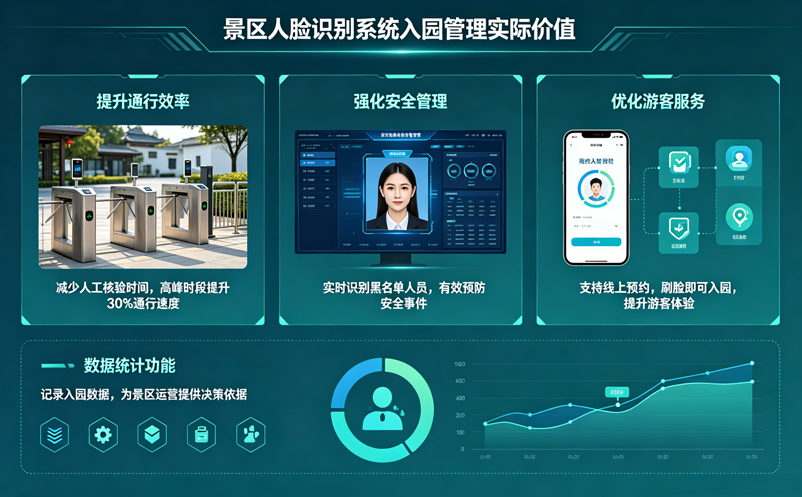 景区人脸识别系统在入园管理中有哪些实际价值